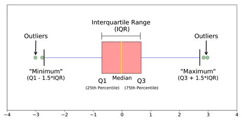 higghest distribution in box plot|box plots explained.